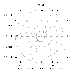 Wind direction plot